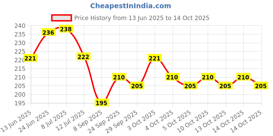 flipkart.com qblyn PVC (Polyvinyl Chloride) Baby Play Mat qblyn Price History Graph from 13 Jun 2025 to 14 Oct 2025