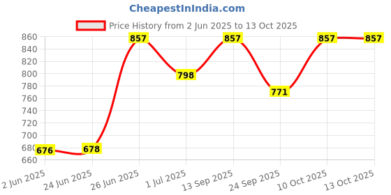 flipkart.com qblyn Small 20 L Backpack Women's Backpack qblyn Price History Graph from 2 Jun 2025 to 12 Oct 2025