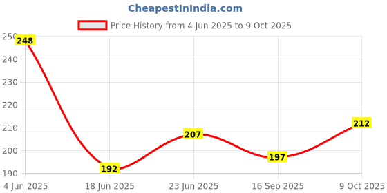 flipkart.com qblyn Soft Ball Rattle Toy for Baby Bath Rattle qblyn Price History Graph from 4 Jun 2025 to 9 Oct 2025