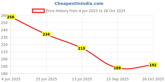 flipkart.com qblyn SPOT IT Card Game Unique and Special Cards Game Collation qblyn Price History Graph from 4 Jun 2025 to 26 Oct 2025