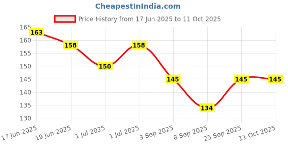 flipkart.com qblyn Style Baby Pacifier Medium Flow Nipple qblyn Price History Graph from 17 Jun 2025 to 10 Oct 2025