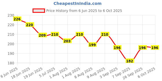 flipkart.com qblyn Style Baby Pacifier(Pack Of 2) Medium Flow Nipple qblyn Price History Graph from 6 Jun 2025 to 6 Oct 2025