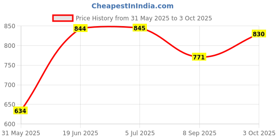 flipkart.com qblyn What do You Meme Card qblyn Price History Graph from 31 May 2025 to 3 Oct 2025