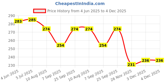 flipkart.com qblyn Yellow Smile Emoji Squeeze Balls Perfect for Hand Exercise | l Pack of 12- 2.5 cm qblyn Price History Graph from 4 Jun 2025 to 4 Dec 2025