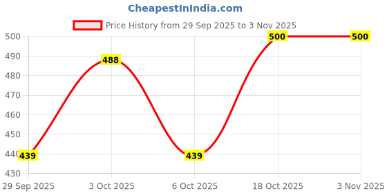 flipkart.com qbyance Women Straight Fit Mid Rise Dark Blue Jeans qbyance Price History Graph from 29 Sep 2025 to 2 Nov 2025