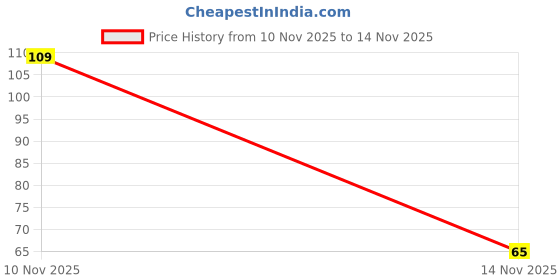 flipkart.com qbz Loofah qbz Price History Graph from 10 Nov 2025 to 14 Nov 2025