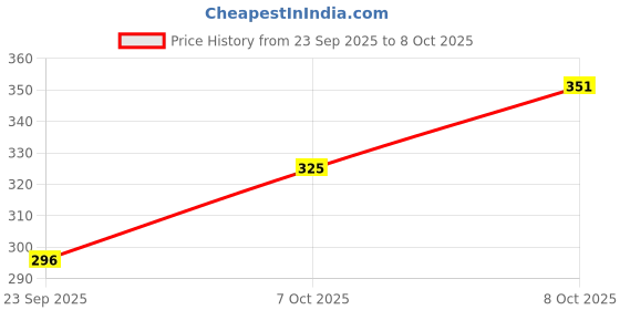 flipkart.com qcean JAAP MALA Umpire Counter qcean Price History Graph from 23 Sep 2025 to 7 Oct 2025