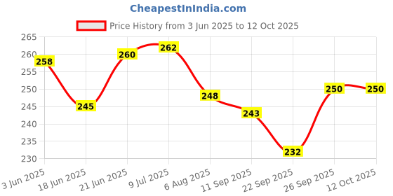 flipkart.com qcen Nano Facial Mister Portable Mist Sprayer With Mirror Mini Cool Mist Spray Mini Facial Steamer qcen Price History Graph from 3 Jun 2025 to 11 Oct 2025