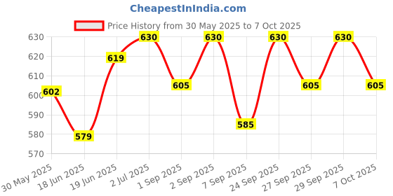 flipkart.com qcen Swimming Pool Lights, 2 Pcs Floating Lights for Swimming Pool LED Underwater Lamp qcen Price History Graph from 30 May 2025 to 7 Oct 2025