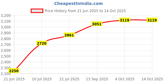 flipkart.com Qcluellu 150 =FG TOWER SPEAKER DJ Sound Stereo bass Built-in FM 80 W Bluetooth Tower Speaker Price History Graph from 21 Jun 2025 to 14 Oct 2025