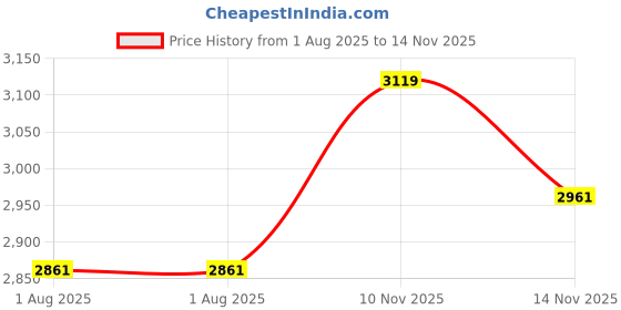 flipkart.com Qcluellu 158 =FG TOWER SPEAKER DJ Sound Stereo bass Built-in FM 80 W Bluetooth Tower Speaker Price History Graph from 1 Aug 2025 to 14 Nov 2025
