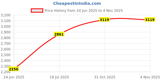 flipkart.com Qcluellu 287 =FG TOWER SPEAKER DJ Sound Stereo bass Built-in FM 80 W Bluetooth Tower Speaker Price History Graph from 24 Jun 2025 to 1 Nov 2025