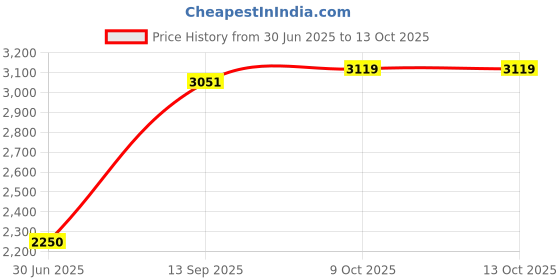 flipkart.com Qcluellu 302 =FG TOWER SPEAKER DJ Sound Stereo bass Built-in FM 80 W Bluetooth Tower Speaker Price History Graph from 30 Jun 2025 to 9 Oct 2025
