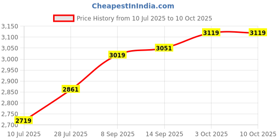 flipkart.com Qcluellu 330 =FG TOWER SPEAKER DJ Sound Stereo bass Built-in FM 80 W Bluetooth Tower Speaker Price History Graph from 10 Jul 2025 to 9 Oct 2025