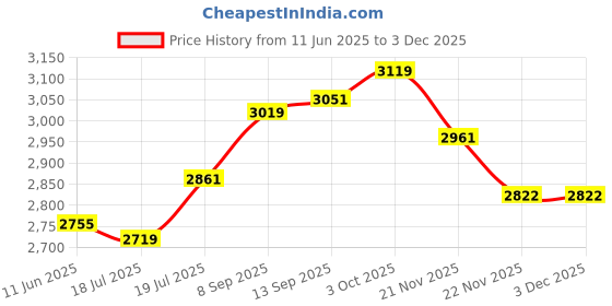 flipkart.com Qcluellu 342 =FG TOWER SPEAKER DJ Sound Stereo bass Built-in FM 80 W Bluetooth Tower Speaker Price History Graph from 11 Jun 2025 to 1 Dec 2025