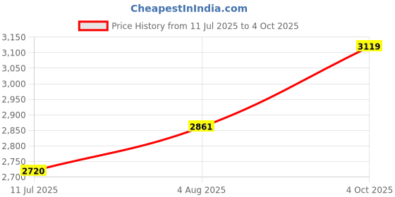 flipkart.com Qcluellu 38 =FG TOWER SPEAKER DJ Sound Stereo bass Built-in FM 80 W Bluetooth Tower Speaker Price History Graph from 11 Jul 2025 to 4 Oct 2025