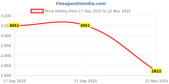 flipkart.com Qcluellu 412 =FG TOWER SPEAKER DJ Sound Stereo bass Built-in FM 80 W Bluetooth Tower Speaker Price History Graph from 17 Sep 2025 to 22 Nov 2025