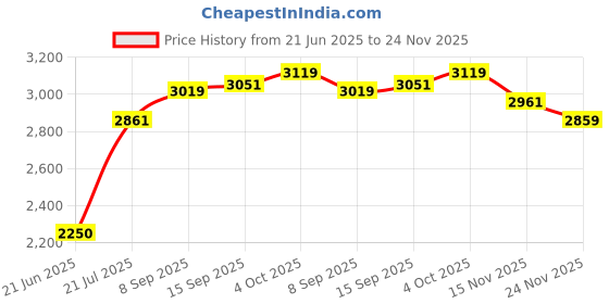 flipkart.com Qcluellu 415 =FG TOWER SPEAKER DJ Sound Stereo bass Built-in FM 80 W Bluetooth Tower Speaker Price History Graph from 21 Jun 2025 to 24 Nov 2025