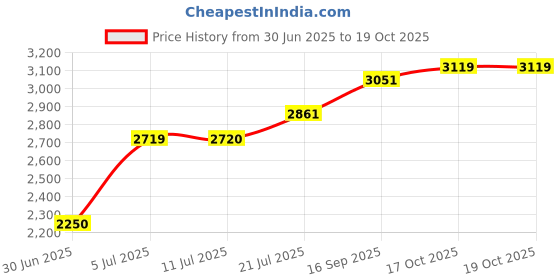 flipkart.com Qcluellu 42 =FG TOWER SPEAKER DJ Sound Stereo bass Built-in FM 80 W Bluetooth Tower Speaker Price History Graph from 30 Jun 2025 to 17 Oct 2025