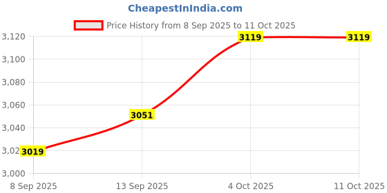 flipkart.com Qcluellu 432 =FG TOWER SPEAKER DJ Sound Stereo bass Built-in FM 80 W Bluetooth Tower Speaker Price History Graph from 8 Sep 2025 to 11 Oct 2025