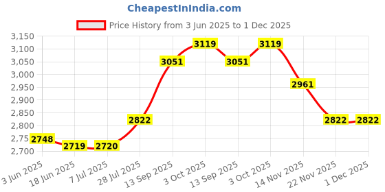 flipkart.com Qcluellu 448 =FG TOWER SPEAKER DJ Sound Stereo bass Built-in FM 80 W Bluetooth Tower Speaker Price History Graph from 3 Jun 2025 to 1 Dec 2025