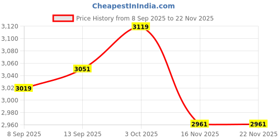 flipkart.com Qcluellu 466 =FG TOWER SPEAKER DJ Sound Stereo bass Built-in FM 80 W Bluetooth Tower Speaker Price History Graph from 8 Sep 2025 to 22 Nov 2025