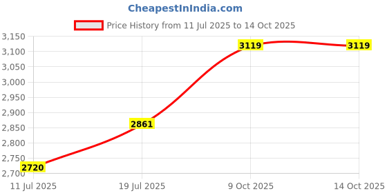 flipkart.com Qcluellu 510 =FG TOWER SPEAKER DJ Sound Stereo bass Built-in FM 80 W Bluetooth Tower Speaker Price History Graph from 11 Jul 2025 to 13 Oct 2025