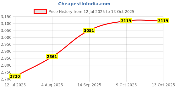 flipkart.com Qcluellu 524 =FG TOWER SPEAKER DJ Sound Stereo bass Built-in FM 80 W Bluetooth Tower Speaker Price History Graph from 12 Jul 2025 to 12 Oct 2025