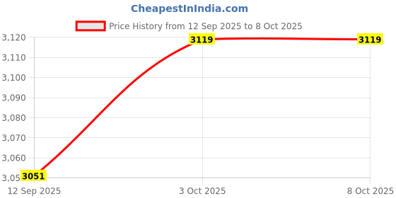 flipkart.com Qcluellu 64 =FG TOWER SPEAKER DJ Sound Stereo bass Built-in FM 80 W Bluetooth Tower Speaker Price History Graph from 12 Sep 2025 to 8 Oct 2025