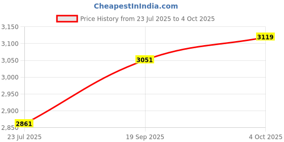 flipkart.com Qcluellu 93 =FG TOWER SPEAKER DJ Sound Stereo bass Built-in FM 80 W Bluetooth Tower Speaker Price History Graph from 23 Jul 2025 to 4 Oct 2025
