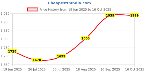 flipkart.com Qcluellu DJ Bluetooth Music System Home theater 60 W Bluetooth Tower Speaker Price History Graph from 19 Jun 2025 to 16 Oct 2025