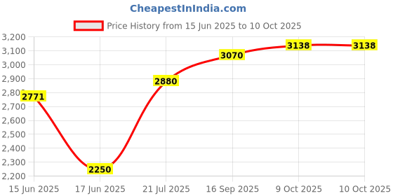 flipkart.com Qcluellu H48 =FG TOWER SPEAKER DJ Sound Stereo bass Built-in FM 80 W Bluetooth Tower Speaker Price History Graph from 15 Jun 2025 to 9 Oct 2025