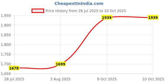 flipkart.com Qcluellu JK Tower Speaker with Sub Woofer, Wooden Cabinet for Excellent Sound 50 W Bluetooth Tower Speaker Price History Graph from 28 Jul 2025 to 9 Oct 2025