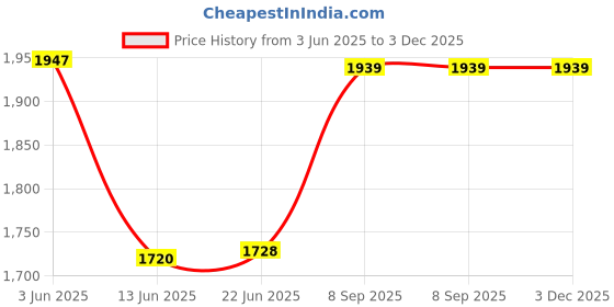 flipkart.com Qcluellu K48 =FG TOWER SPEAKER DJ Sound Stereo bass Built-in FM 40 W Bluetooth Tower Speaker Price History Graph from 3 Jun 2025 to 2 Dec 2025