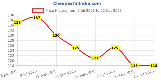 flipkart.com qd Comb Rmoves Lice Nit Eggs Megnify for Women Man Kids Girl Babies Pets Dog Cat qd Price History Graph from 3 Jul 2025 to 21 Oct 2025