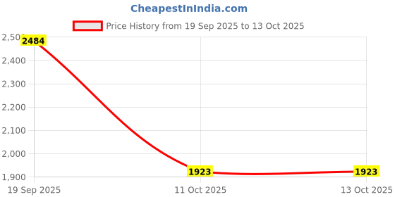 flipkart.com qdf Small Sun Bright LED 25W heavy duty 1500 Meters Long Lasting Ultra Bright Torch Torch qdf Price History Graph from 19 Sep 2025 to 13 Oct 2025