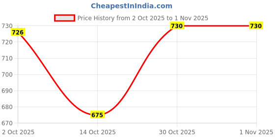 flipkart.com qdgmxiv Luxury Magnetic Self-Stirring Travel Cup | For Coffee, Tea, Chocolate & More Stainless Steel, Plastic Coffee Mug qdgmxiv Price History Graph from 2 Oct 2025 to 1 Nov 2025