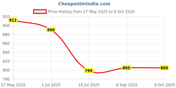 flipkart.com QDX New Digital Compact Electronic Scale Up to 25kg Weighing Machine Multi-purpose Weight Measuring Machine TS500 Weighing Scale Price History Graph from 27 May 2025 to 8 Oct 2025