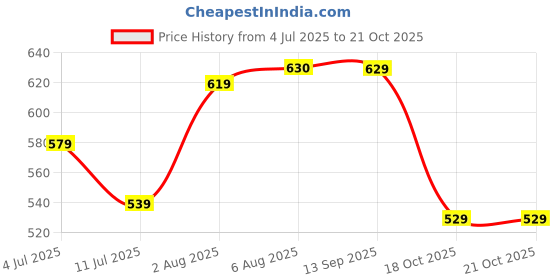 flipkart.com qebham ELECTRONIC SCARLET KETTLE Electric Kettle qebham Price History Graph from 4 Jul 2025 to 20 Oct 2025