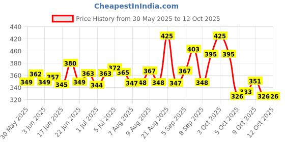 flipkart.com qebham Rubber Hop Jumping & Bouncing Ball for Boys Girls Toys Space Hopper Jump Ball Inflatable Hoppers & Bouncer qebham Price History Graph from 30 May 2025 to 12 Oct 2025