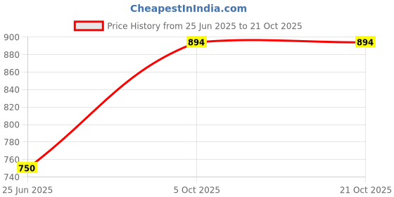 flipkart.com qeboo Women Cargos qeboo Price History Graph from 25 Jun 2025 to 21 Oct 2025