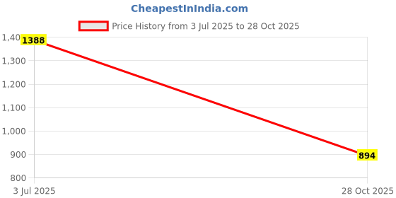flipkart.com qeboo Women Cargos qeboo Price History Graph from 3 Jul 2025 to 28 Oct 2025