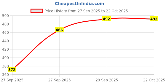 flipkart.com qeboo Women Straight Fit High Rise Blue Jeans qeboo Price History Graph from 27 Sep 2025 to 21 Oct 2025