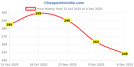 flipkart.com qeeig 1 Portable Pill Box Tablets Cutter, Medicine Organizer Box with Pill Cutter Pill Box qeeig Price History Graph from 15 Oct 2025 to 4 Dec 2025