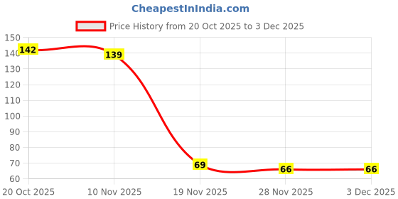 flipkart.com qeeig Multiuse Finger Counter Portable Hand Finger Counter Digital Tally Counter qeeig Price History Graph from 20 Oct 2025 to 3 Dec 2025