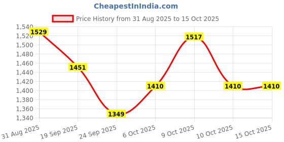flipkart.com qeeig Tent for Camping &Hiking,Waterproof Large Size & Lightweight, Includes Carry Bag Tent - For 6 Person qeeig Price History Graph from 31 Aug 2025 to 15 Oct 2025
