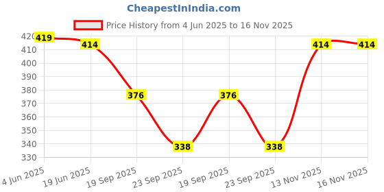 flipkart.com qeheem Pack of 2 Women Regular Fit Black, Gold Cotton Blend Trousers qeheem Price History Graph from 4 Jun 2025 to 16 Nov 2025