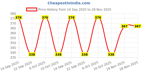 flipkart.com qeheem Pack of 2 Women Regular Fit Yellow, Maroon Cotton Blend Trousers qeheem Price History Graph from 14 Sep 2025 to 28 Nov 2025
