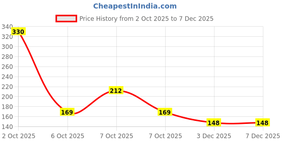 flipkart.com qelica Advance Green Instant Mouth Freshener for Couples Kissing, Long-Lasting 150+ Spray qelica Price History Graph from 2 Oct 2025 to 7 Dec 2025