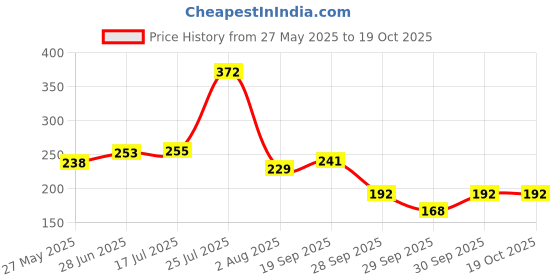 flipkart.com qelica Instant Mouth and Breath Freshner Ice Effect Coolest Long Lasting Spray qelica Price History Graph from 27 May 2025 to 18 Oct 2025